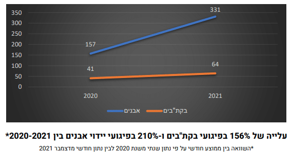 עלייה בפיגועי בקת''בים ופיגועי אבנים