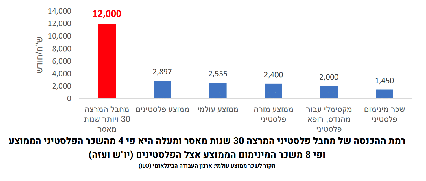 רמת הכנסה של מחבל פלסטיני