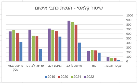 גרך הגשת כתבי אישום