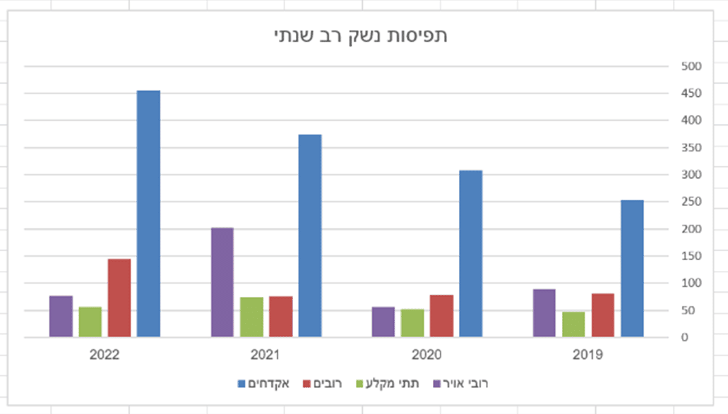 גרף תפיסות נשק משטרת ישראל