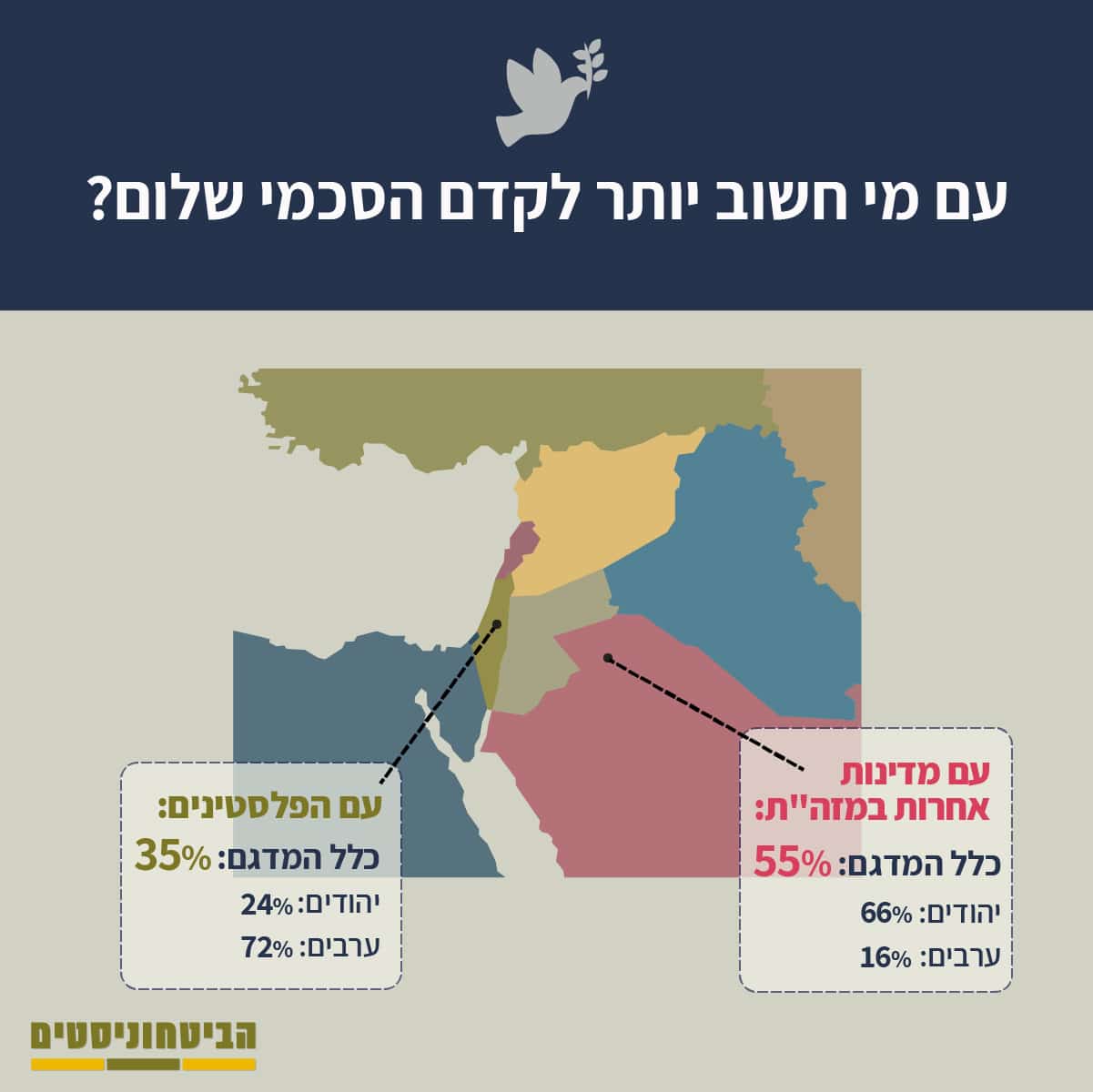 אינפוגרפיקה - עם מי חשוב יותר לקדם הסכמי שלום?