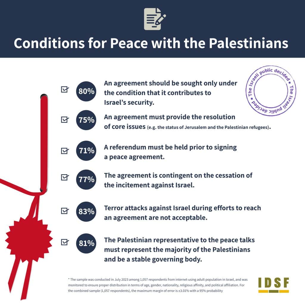 The Israeli Public Sets Clear Terms for A Future Peace Agreement