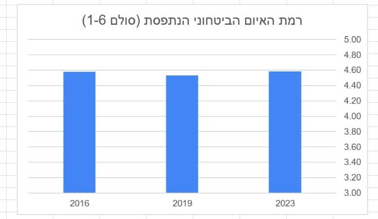גרף עמודות - רמת האיום הביטחוני הנתפסת (סולם 1-6)
