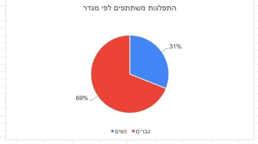 גרף עוגה - התפלגות משתתפים לפי מגדר