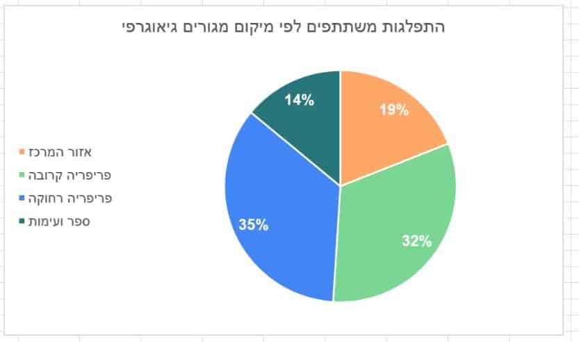 גרף עוגה - התפלגות משתתפים לפי מיקום מגורים גיאוגרפי