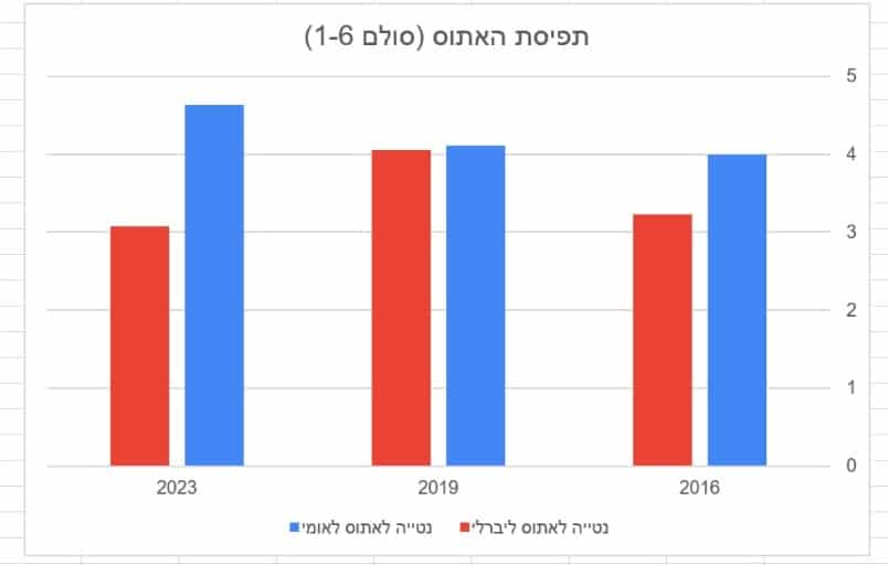 גרף עמודות - תפיסת האתוס (סולם 1-6)
