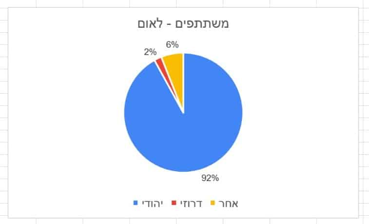 גרף עוגה: משתתפים - לאום