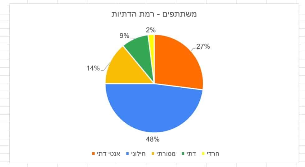 גרף עוגה: משתתפים - רמת דתיות