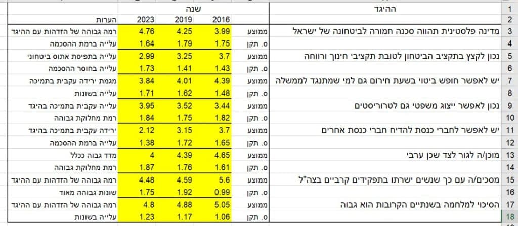 טבלת היגדים ומידת הסכמה עימם לפי שנים