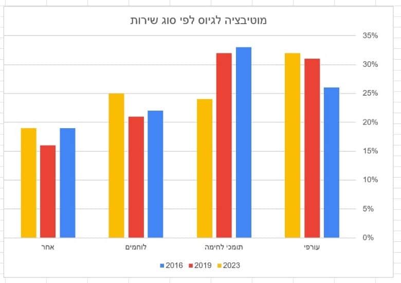 גרף עמודות - מוטיבציה לגיוס לפי סוג שירות
