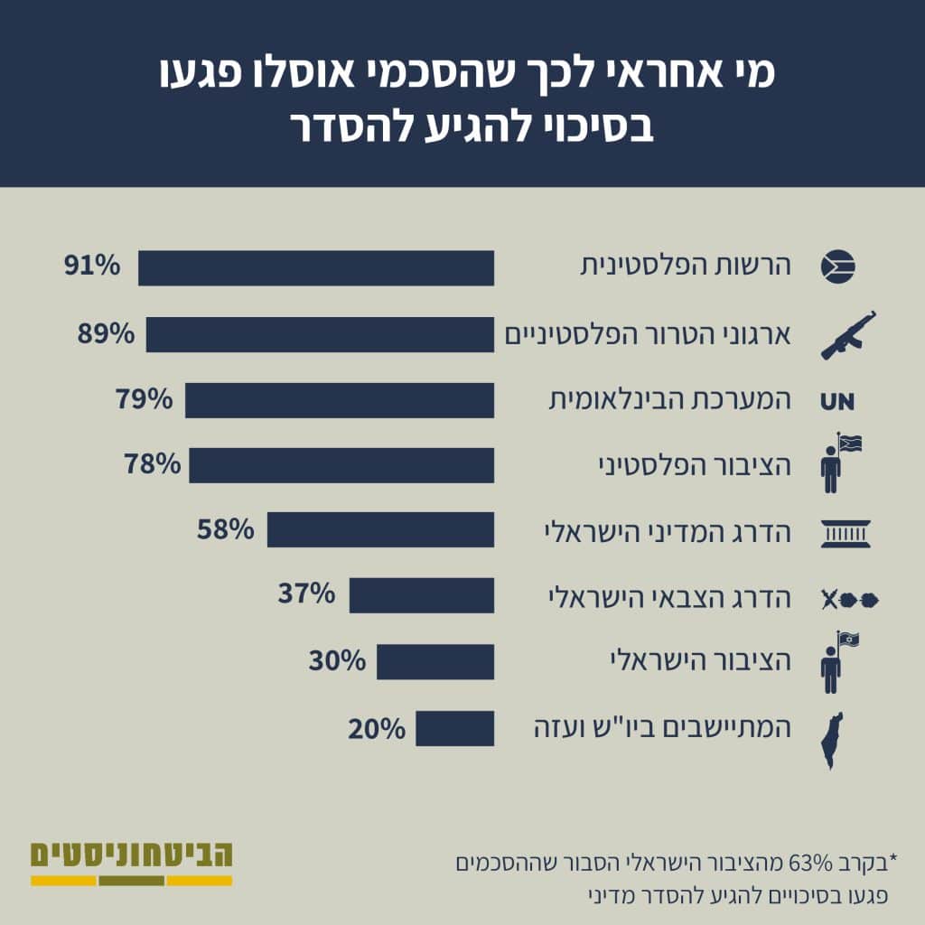 30 שנה להסכמי אוסלו