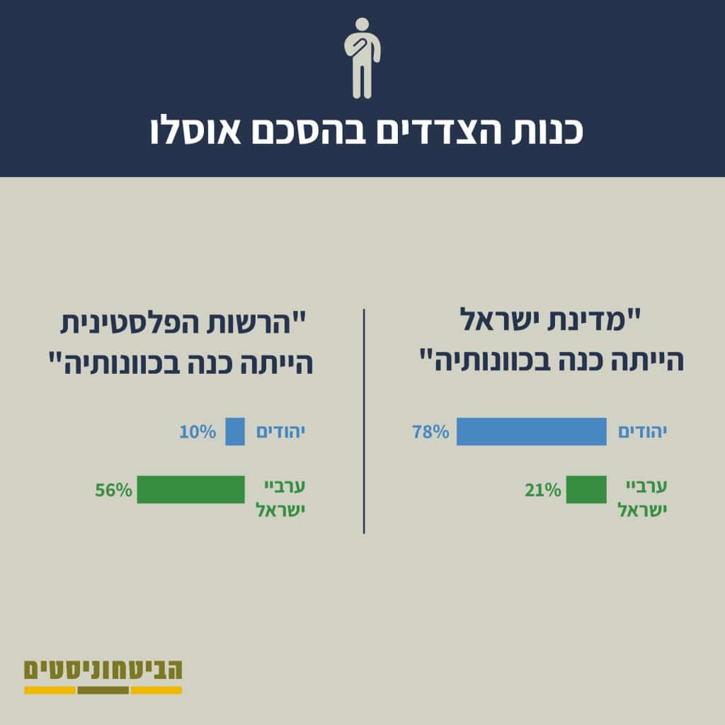 30 שנה להסכמי אוסלו