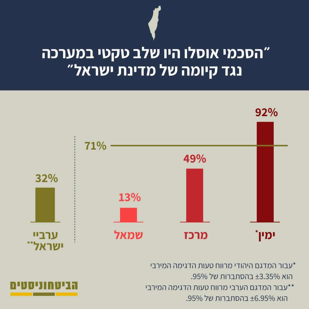 30 שנה להסכמי אוסלו