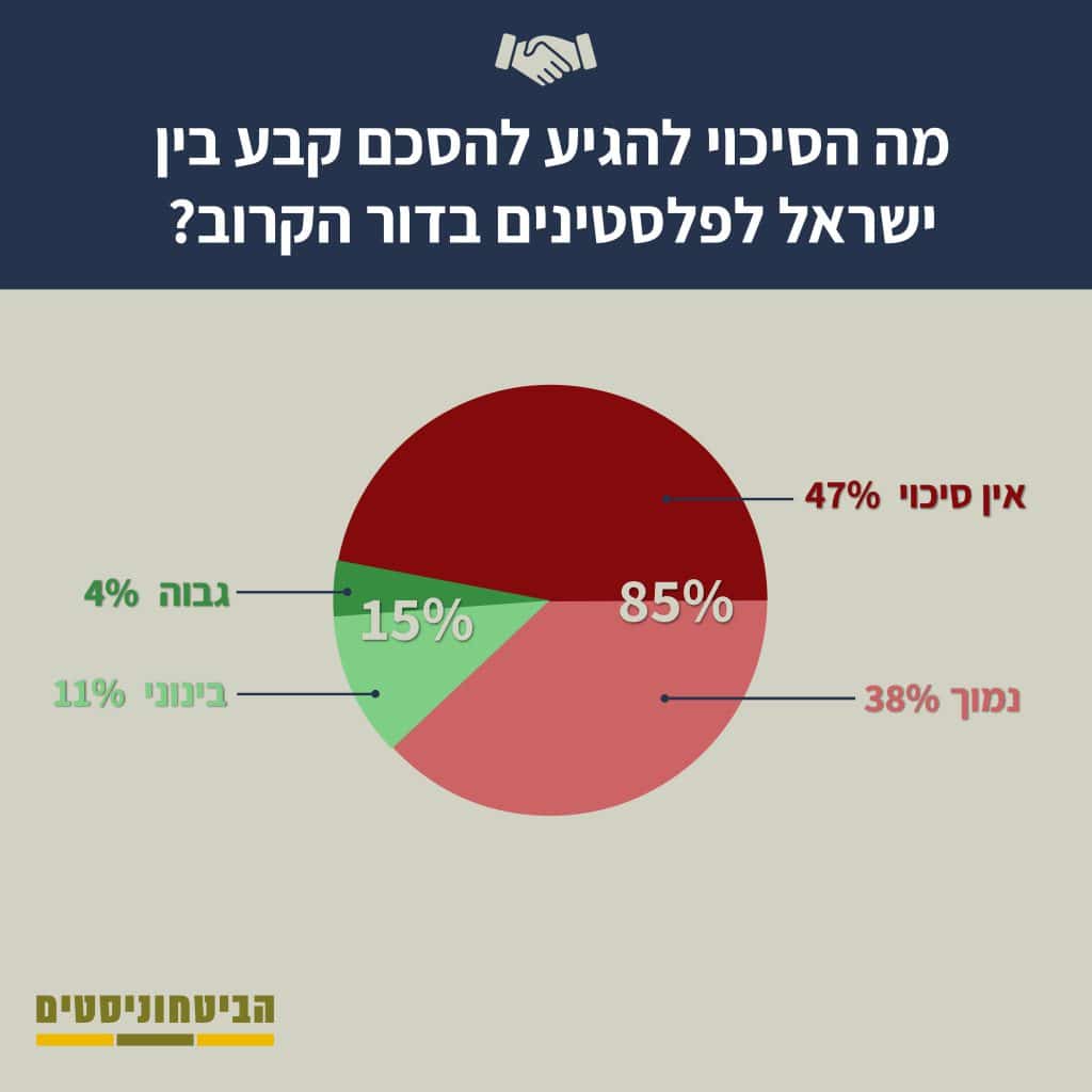 30 שנה להסכמי אוסלו