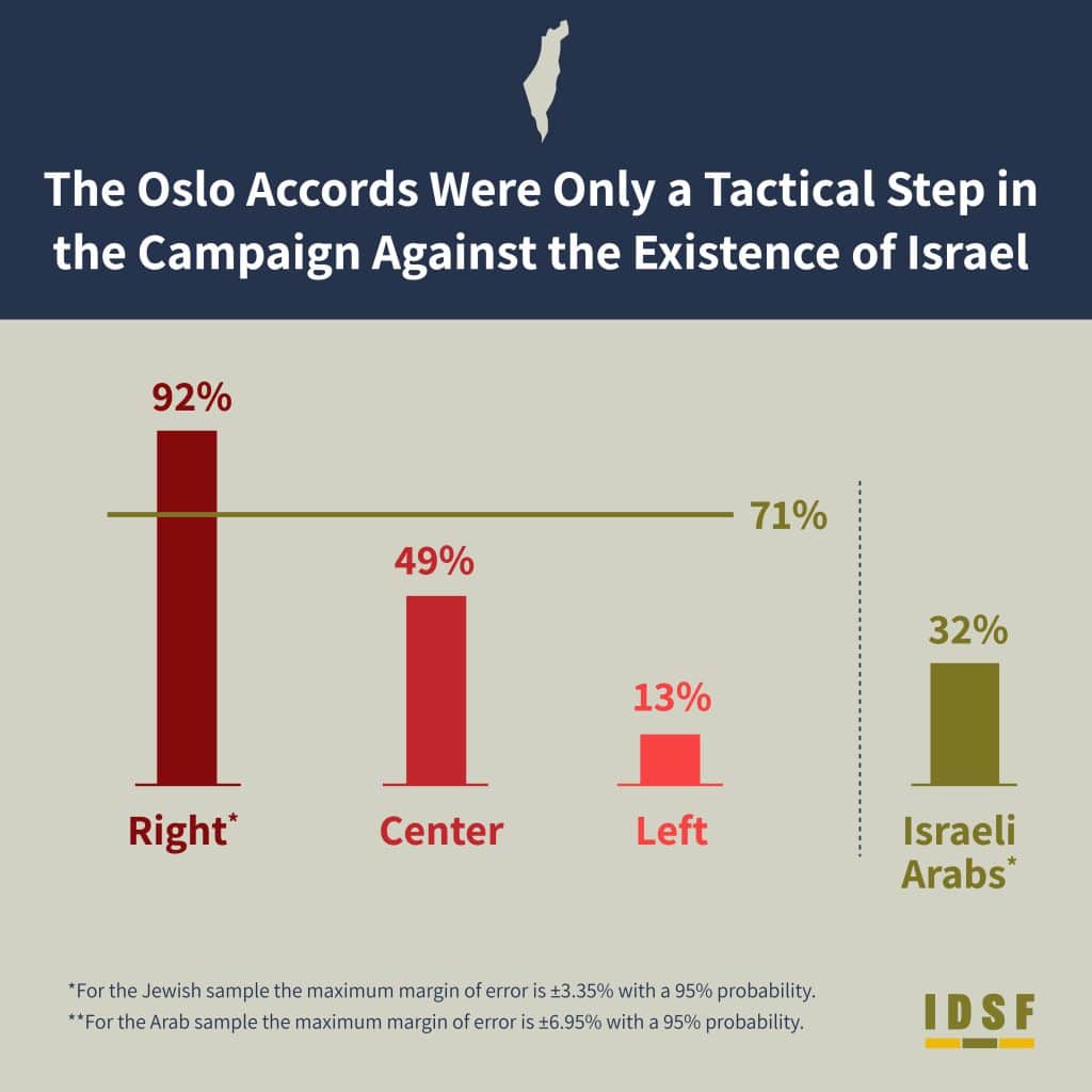 30 Years to the Oslo Accords
