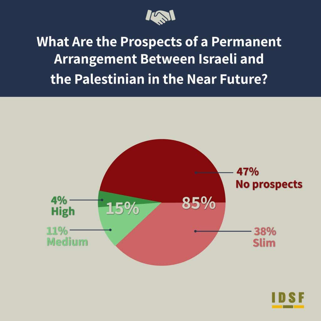 30 Years to the Oslo Accords