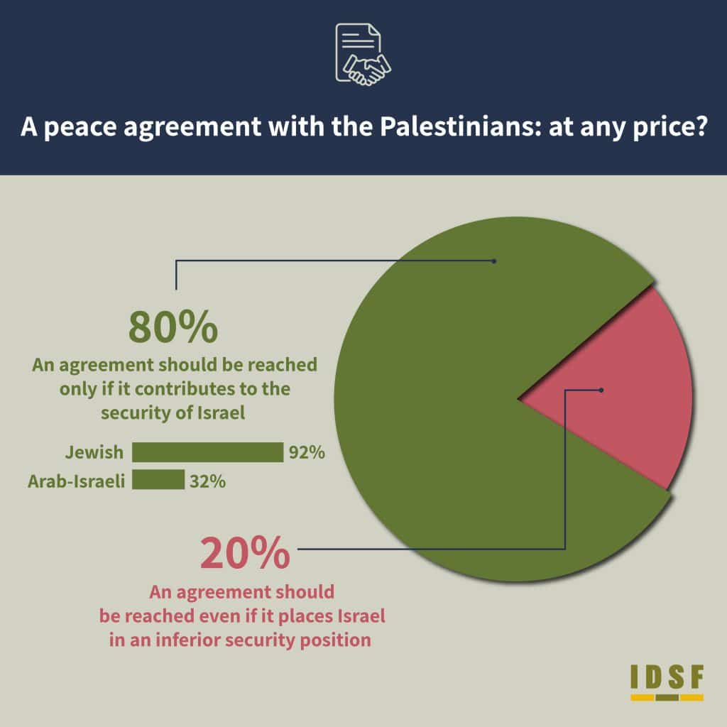 The Israeli Public Sets Clear Terms for A Future Peace Agreement