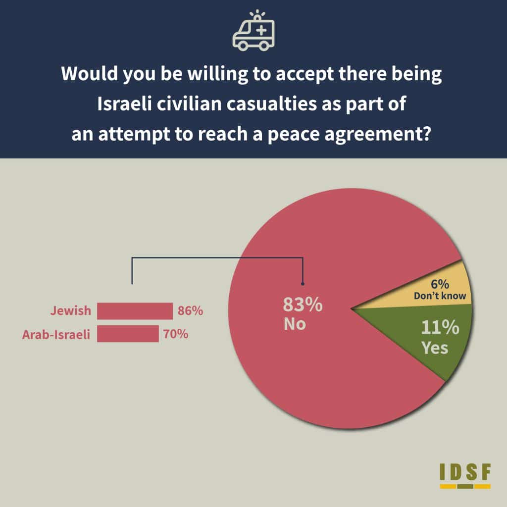 The Israeli Public Sets Clear Terms for A Future Peace Agreement