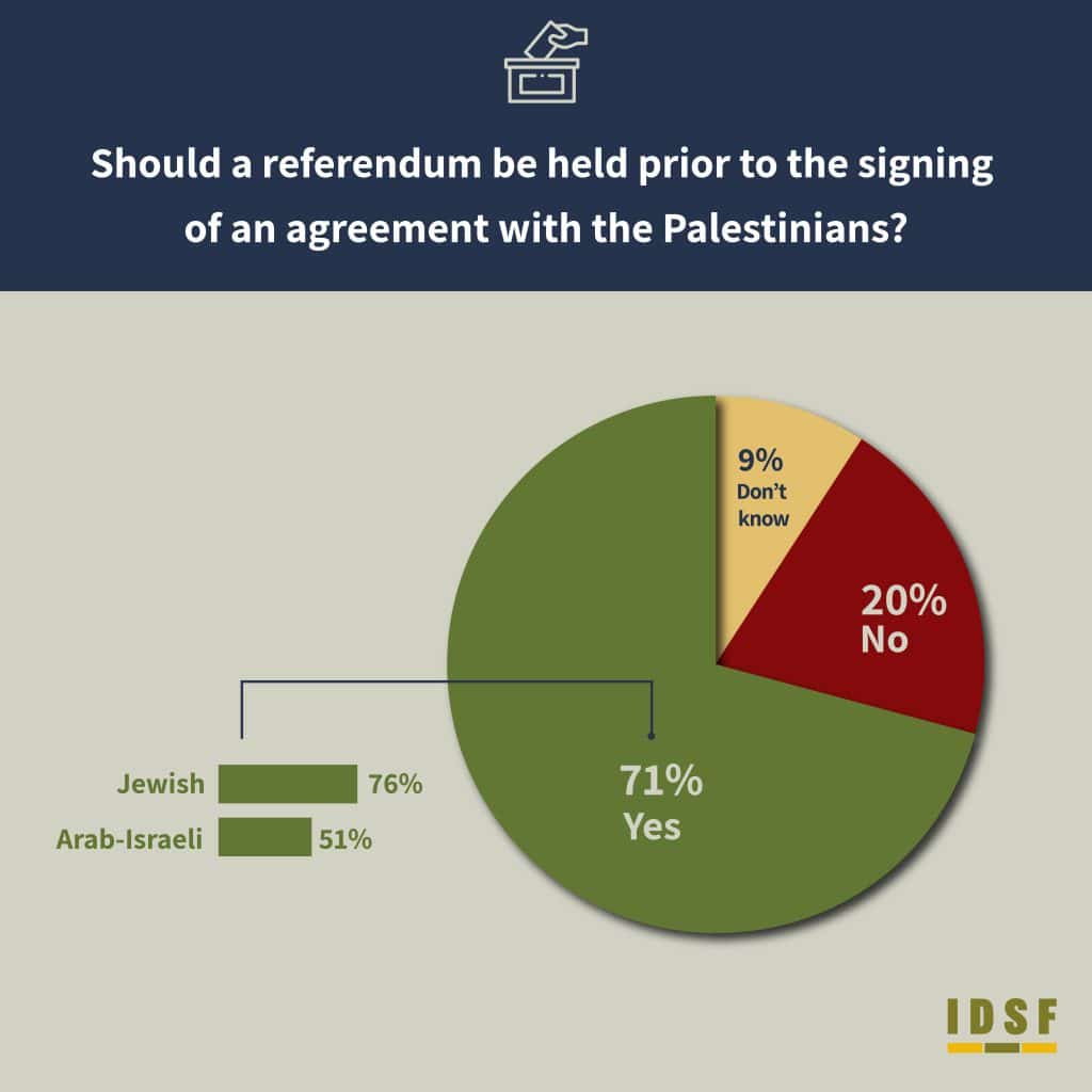 The Israeli Public Sets Clear Terms for A Future Peace Agreement