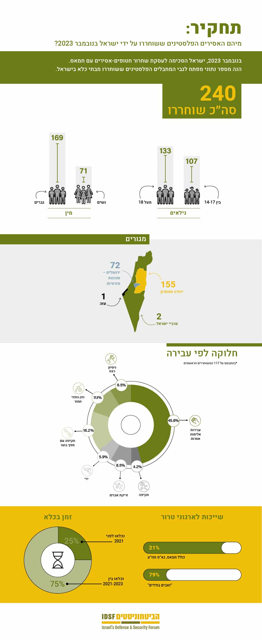 אינפוגרפיקה אסירים עברית