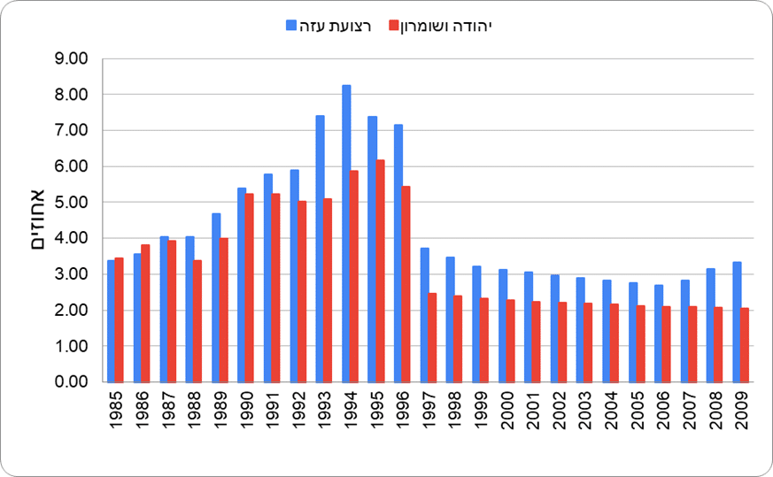גרף 4: שיעור שנתי של שינוי באוכלוסייה (גידול באחוזים) בשנים 1985–2009 בחלוקה לעזה וליו"ש. אפשר לראות קפיצה משמעותית סביב אמצע שנות ה-90. מקור: US Census Bureau