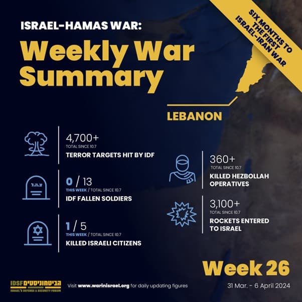 Weekly war summary - Lebanon