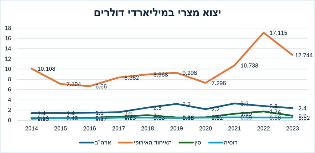 גרף יצוא מצרי במיליארדי דולרים לארה"ב, האיחוד האירופי, סין ורוסיה