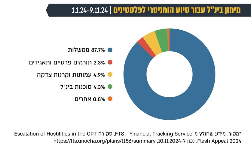 גרף עוגה של מקורות המימון הבינ"ל בסיוע הומניטרי