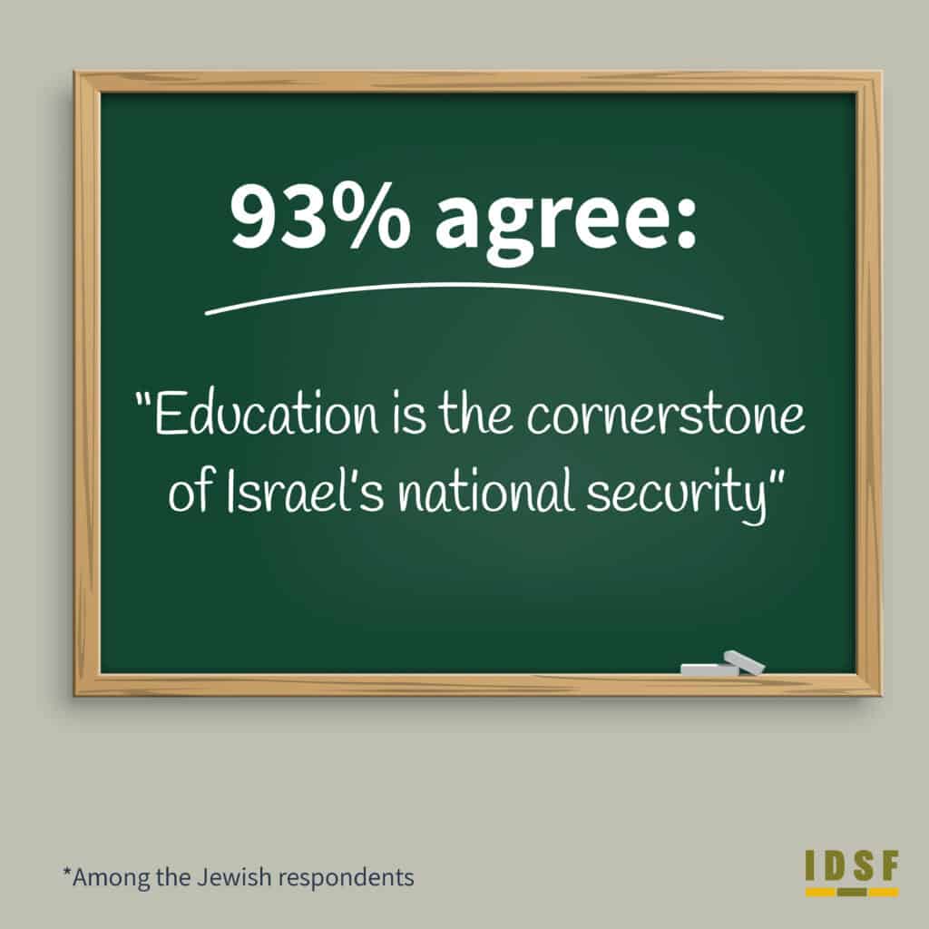 93% agree: "education is the cornerstone of israel's national security? " *among the jewish respondents IDSF HaBithonistim