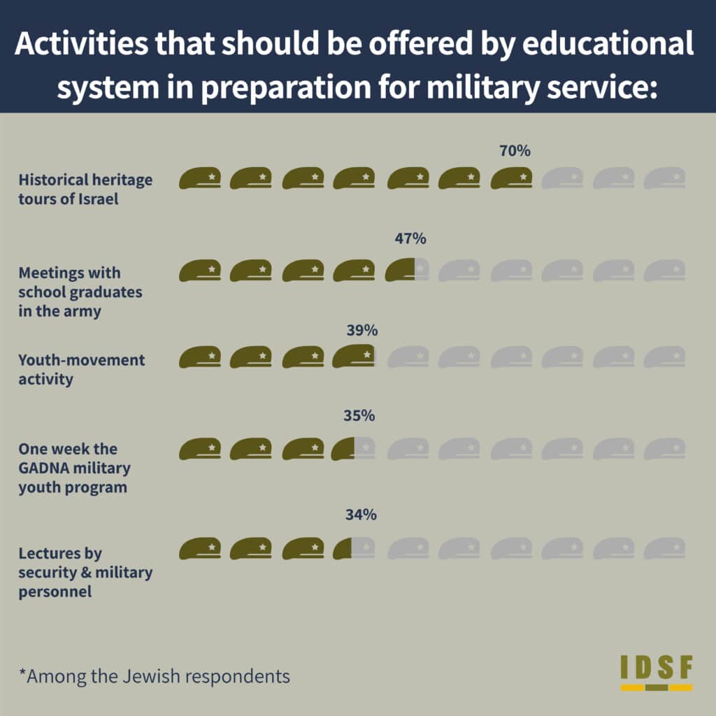 **Activities that should be offered by educational system in preparation for military service:** - Historical heritage tours of Israel 70% - Meetings with school graduates in the army 47% - Youth-movement activity 39% - One week the GADNA military youth program 35% - Lectures by security & military personnel 34% among jewish respondents IDSF HaBithonistim movement