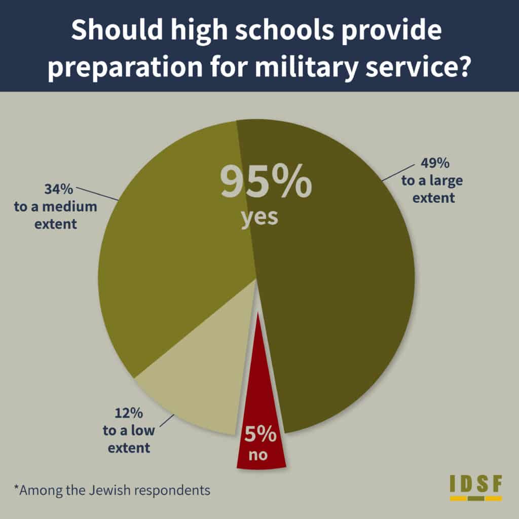 Should high schools provide preparation for military service? 95% - yes 49% to a large extent 34% to a medium extent 12% to a low extent 5% - no Among Jewish respondents IDSF HaBithonistim movement