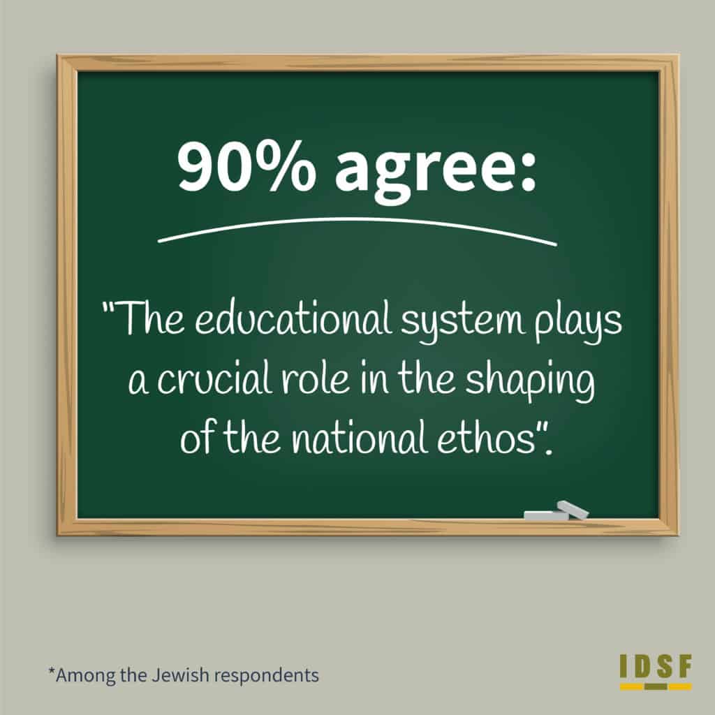 90% agree: "the educational system plays a ctucial role in the shaping of the national ethos" *among the jewish respondent's