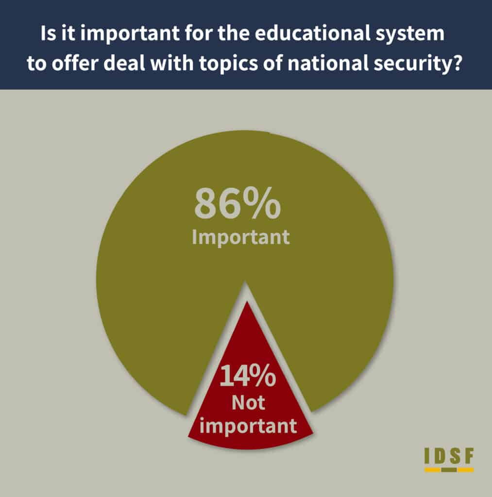 is it important for the educational system to offer deal with topics of national security? 86% important 14% not important IDFS Habithonistim movement