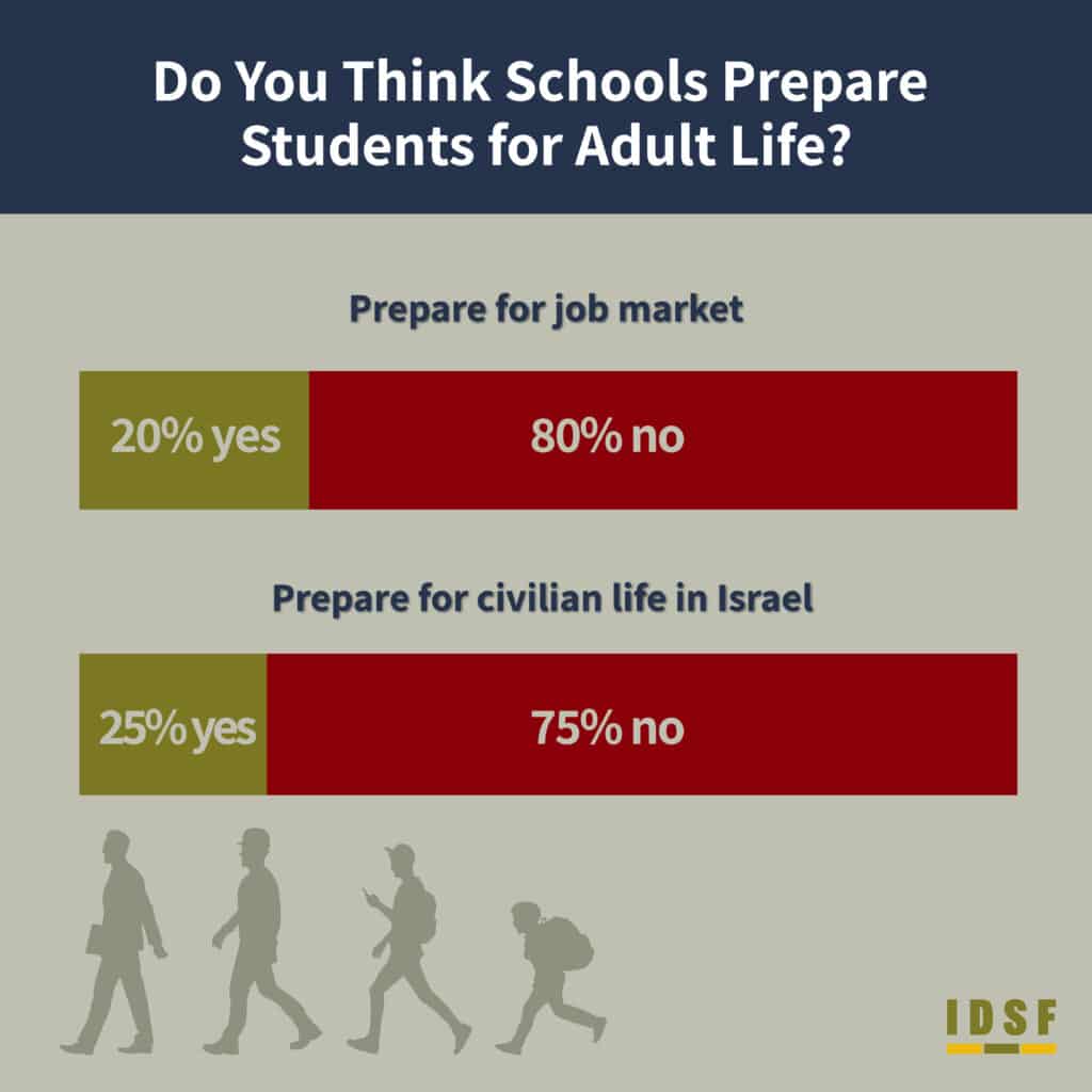 **Do You Think Schools Prepare Students for Adult Life?** **Prepare for job market** 20% - yes 80% - no **Prepare for civilian life in Israel** 25% - yes 75% - no **IDSF HaBithonistim movement**