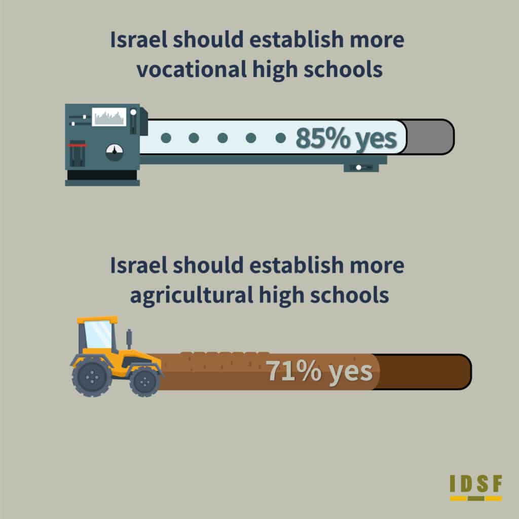Israel should establish more voctional high schools 85% yes Israel should establish more agricultural high schools 71% yes Idsf habithonistiom movement