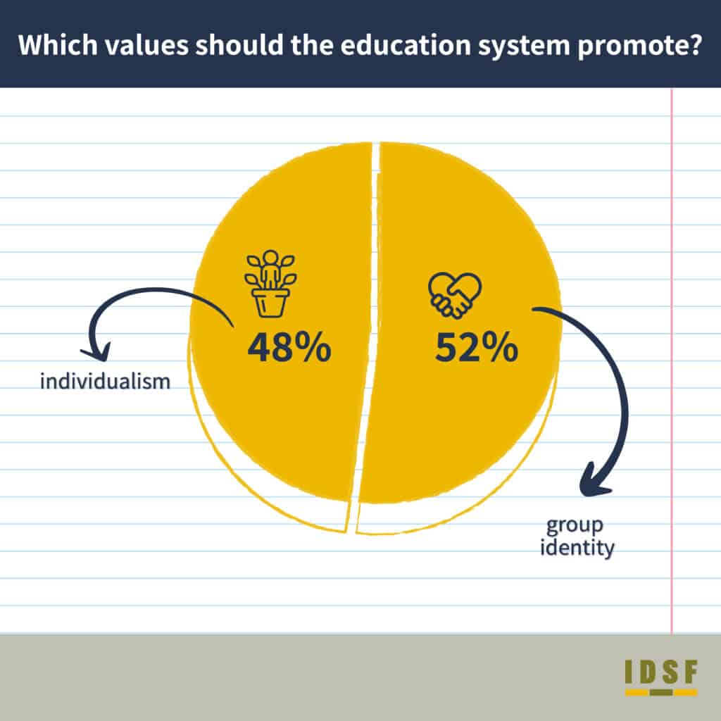 which values should the education system promote? 52% group identity 48% individualism idsf habithonistim movement