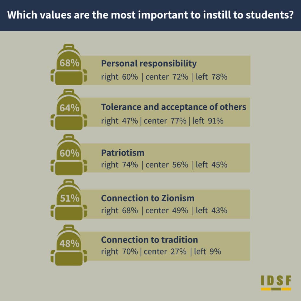 **Which values are the most important to instill to students?** **Personal responsibility** right – 60% center – 72% left – 78% **Tolerance and acceptance of others** right – 47% center – 77% left – 91% **Patriotism** right – 74% center – 56% left – 45% **Connection to Zionism** right – 68% center – 49% left – 43% **Connection to tradition** right – 70% center – 27% left – 9% IDSF Habithonistim movement