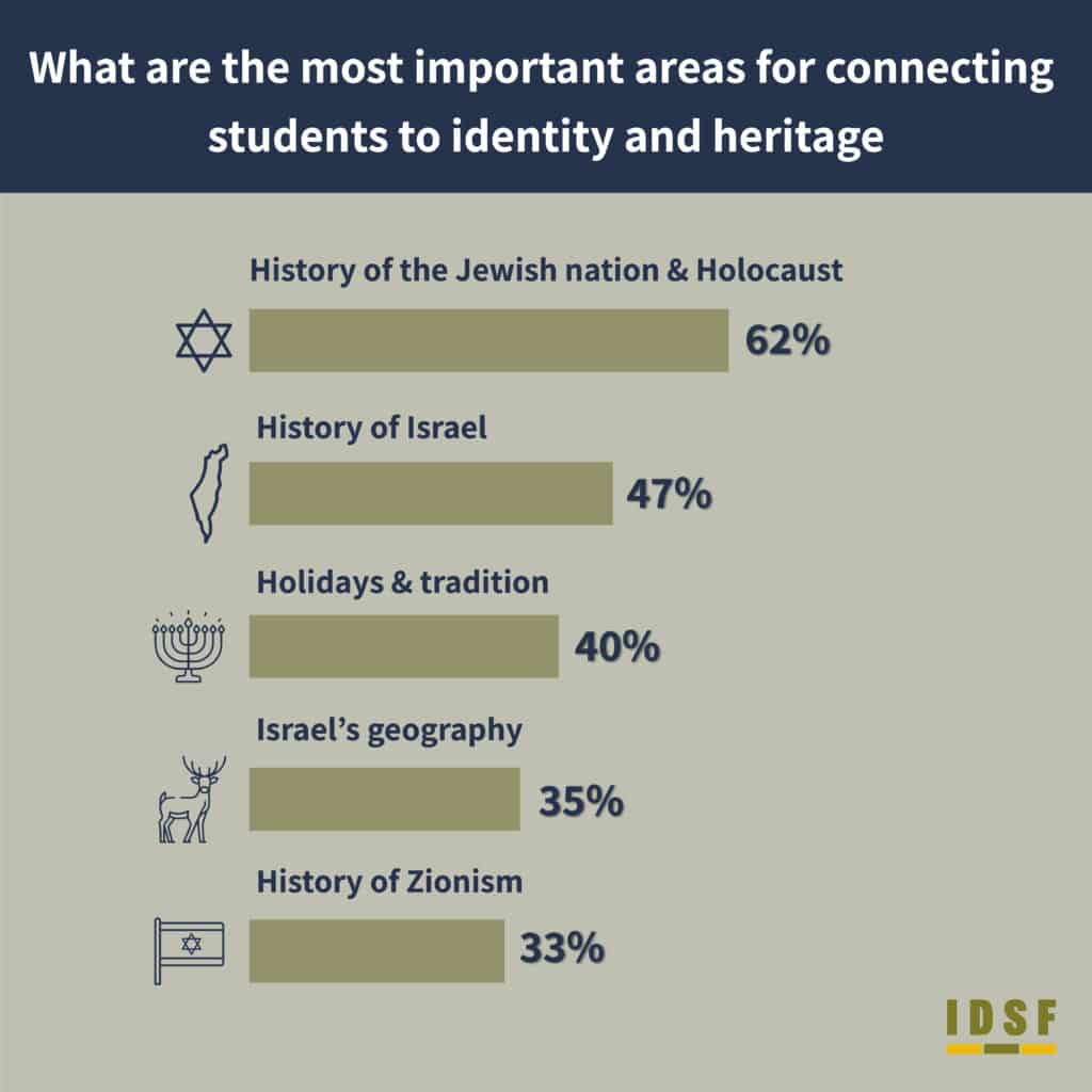 **What are the most important subjects for connecting students to identity and heritage** - History of the Jewish nation & Holocaust 62% - History of Israel 47% - Holidays & tradition 40% - Israel’s geography 35% - History of Zionism 33% **IDSF HaBithonistim movement**