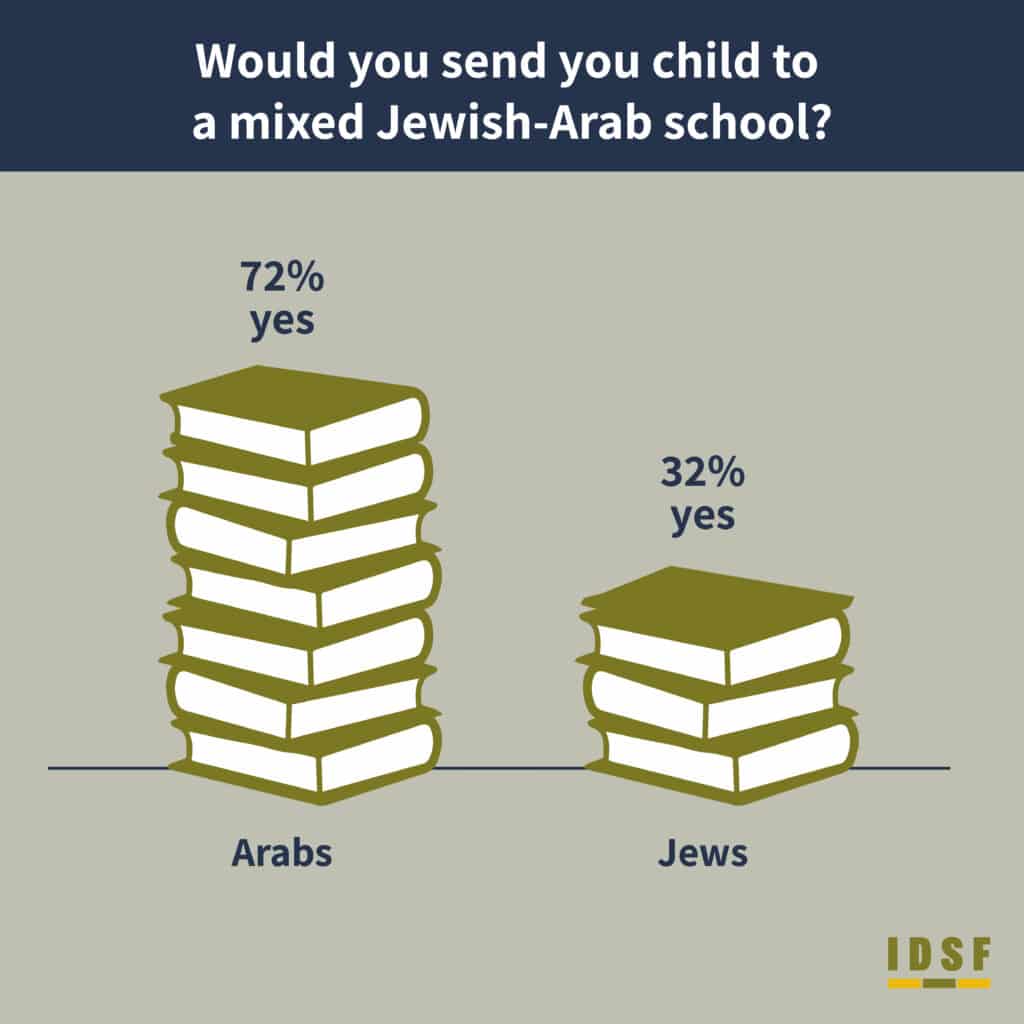 would you send you child to a mixed jewish arab school ? jews 32% yes arabs 72% yes IDSF habithonistim movement