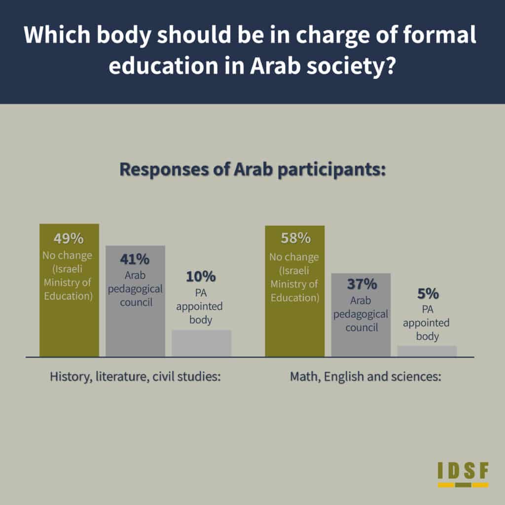 **Which body should be in charge of formal education in Arab society?** **Responses of Arab participants:** **Math, English and sciences:** - 58% No change (Israeli Ministry of Education) - 37% Arab pedagogical council - 5% PA appointed body **History, literature, civil studies:** - 49% No change (Israeli Ministry of Education) - 41% Arab pedagogical council - 10% PA appointed body **IDSF HaBithonistim movement**