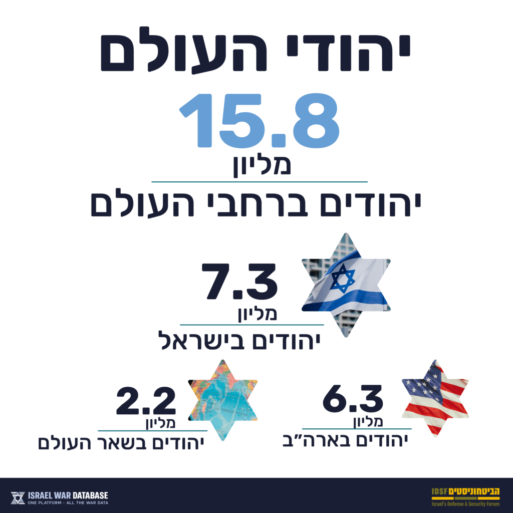 15.8 מליון יהודים בעולם