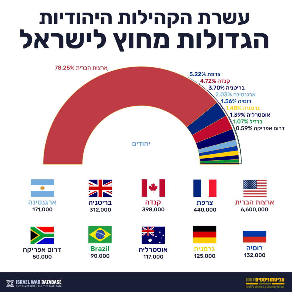 עשרת הקהילות היהודיות הגדולות מחוץ לישראל