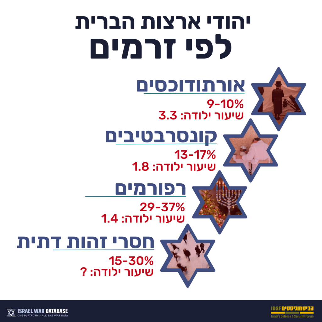 יהודי ארצות הברית לפי זרמים