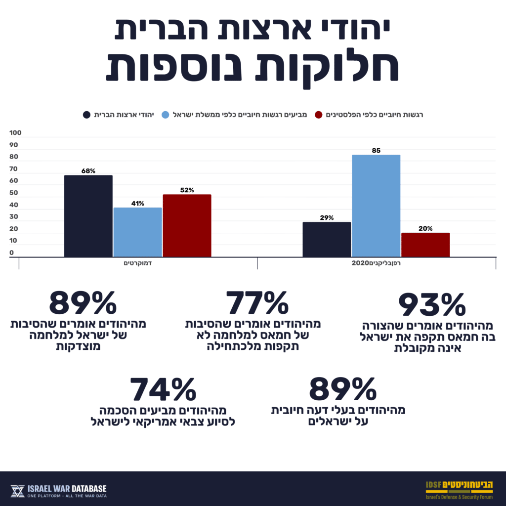 יהודי ארצות הברית חלוקות נוספות