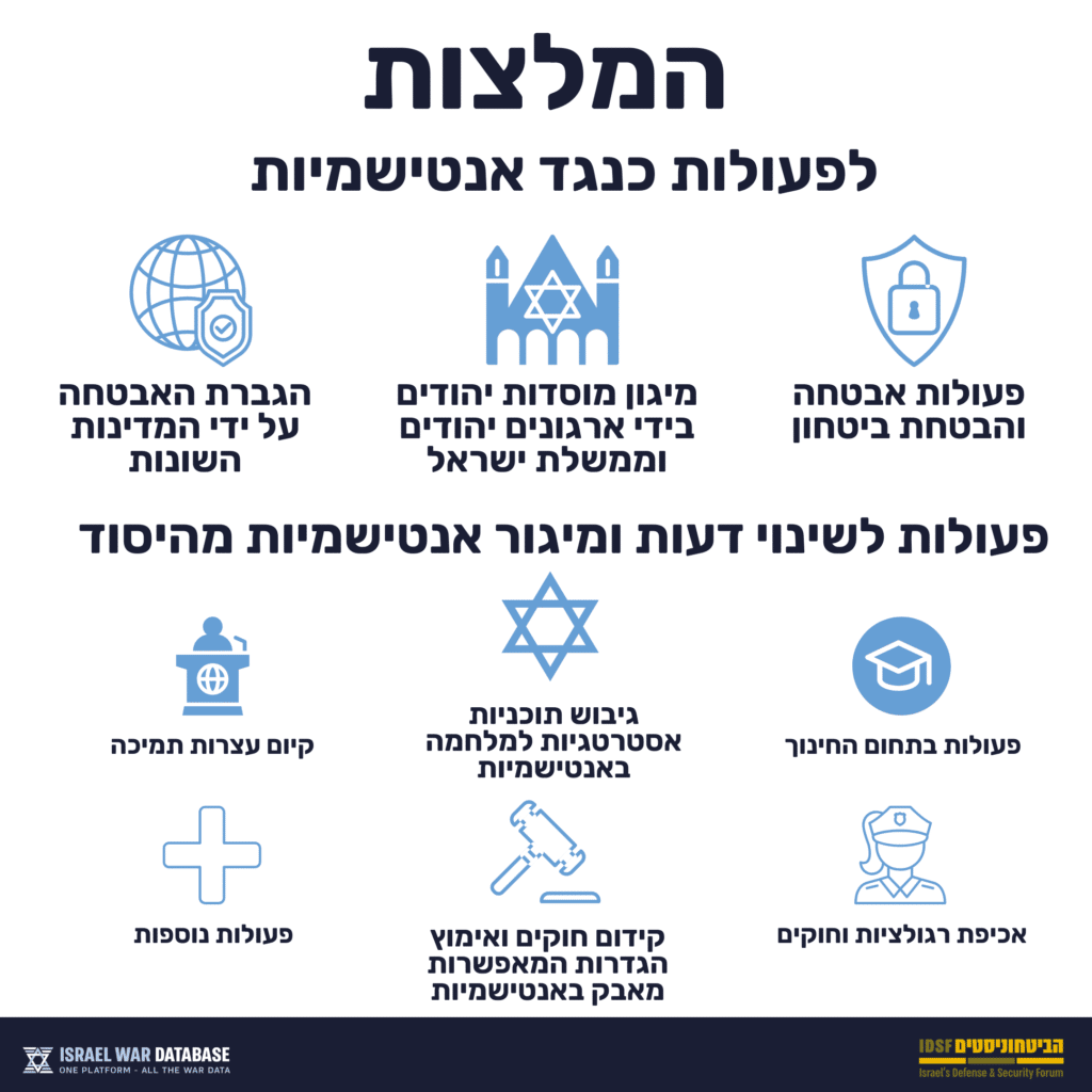 המלצות לפעולות נגד אנטישמיות