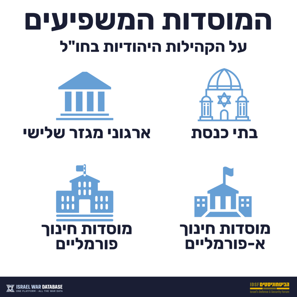 המוסדות המשפיעים על הקהילות היהודיות בחול