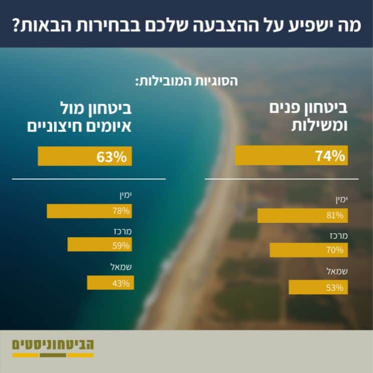 מה ישפיע על ההצבעה שלכם בבחירות הבאות?